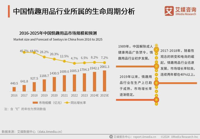 业消费者洞察分析：消费者价值观念开放不朽情缘版2024年中国情趣用品行