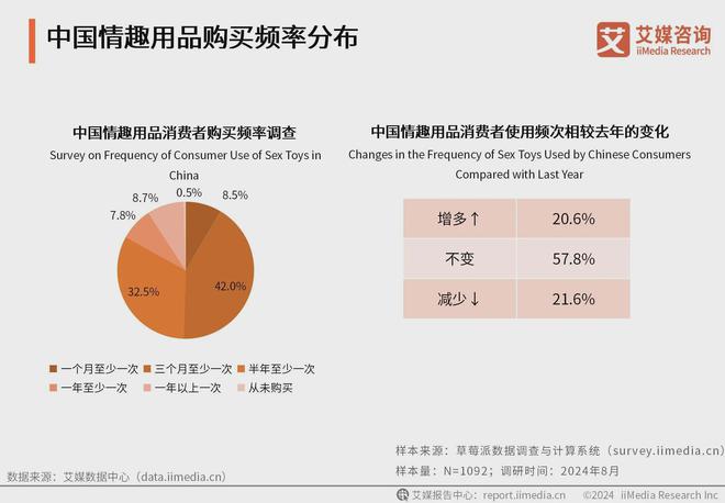 业消费者洞察分析：消费者价值观念开放不朽情缘版2024年中国情趣用品行(图3)