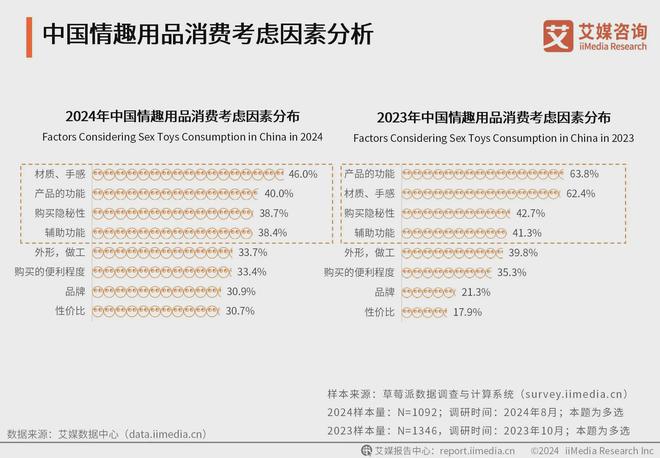 业消费者洞察分析：消费者价值观念开放不朽情缘版2024年中国情趣用品行(图2)